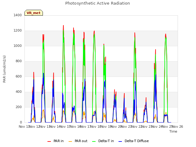 plot of Photosynthetic Active Radiation