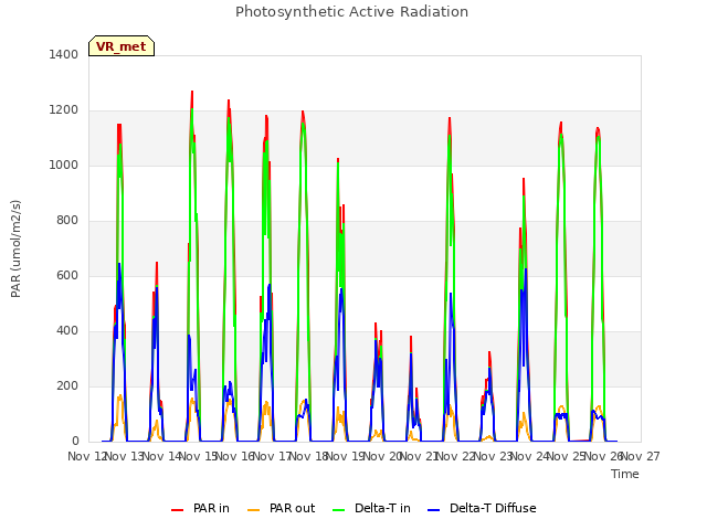 plot of Photosynthetic Active Radiation