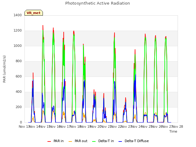 plot of Photosynthetic Active Radiation