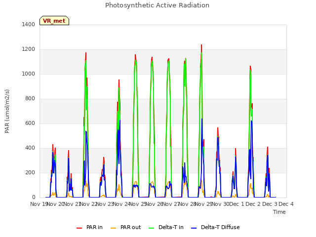 plot of Photosynthetic Active Radiation