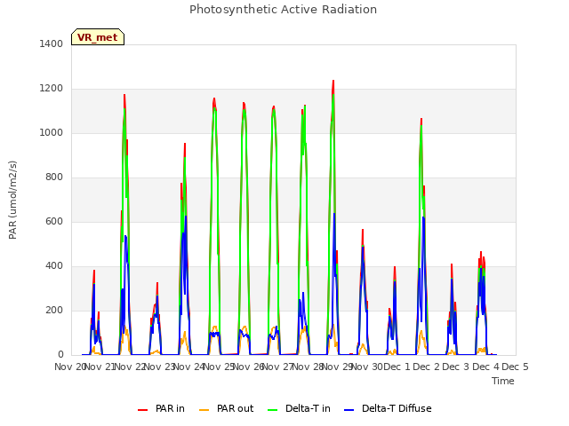 plot of Photosynthetic Active Radiation