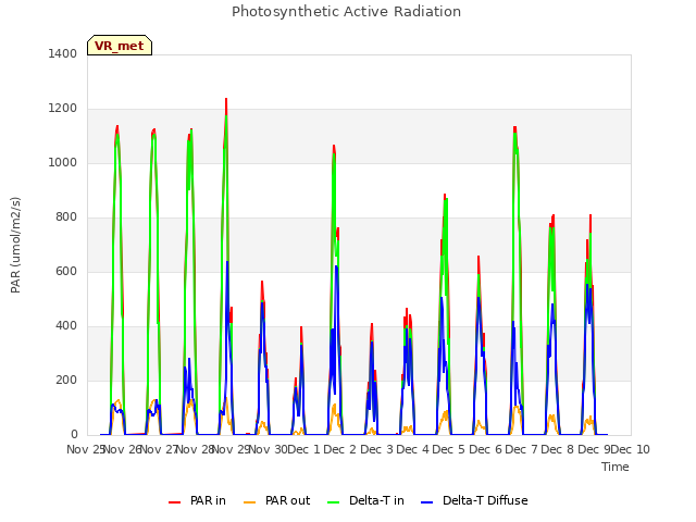 plot of Photosynthetic Active Radiation