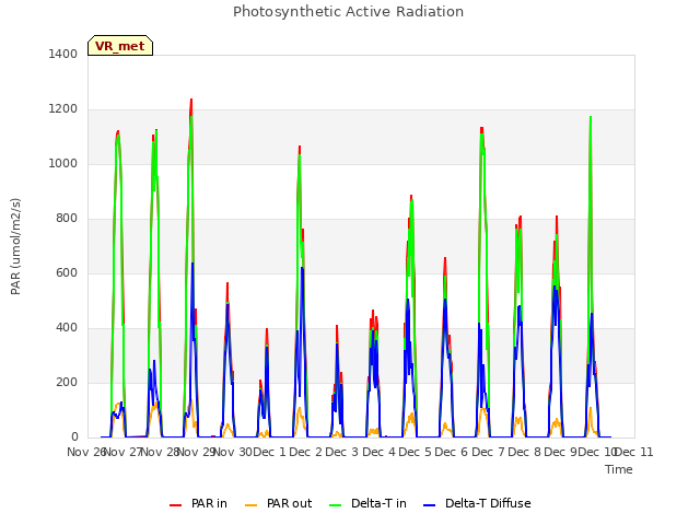 plot of Photosynthetic Active Radiation