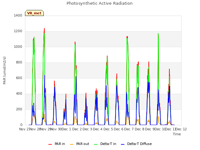 plot of Photosynthetic Active Radiation