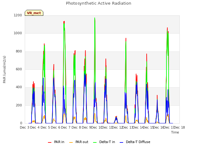 plot of Photosynthetic Active Radiation