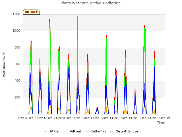 plot of Photosynthetic Active Radiation