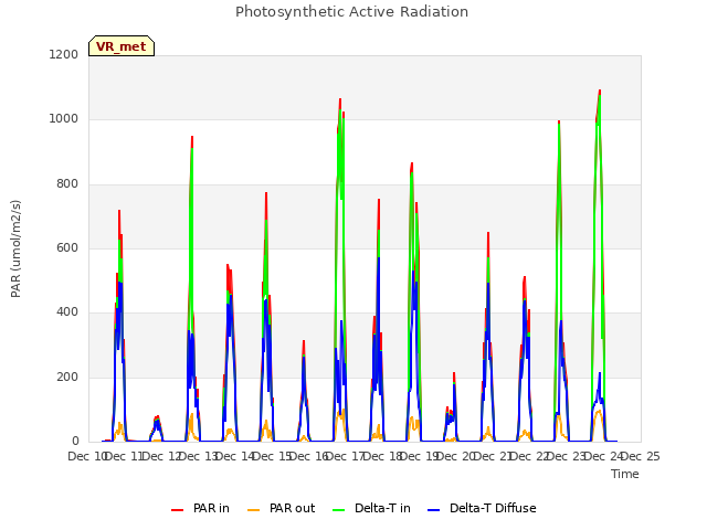 plot of Photosynthetic Active Radiation