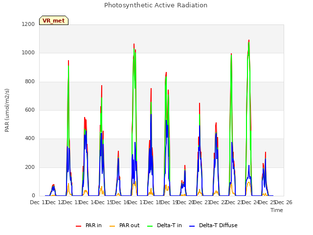 plot of Photosynthetic Active Radiation