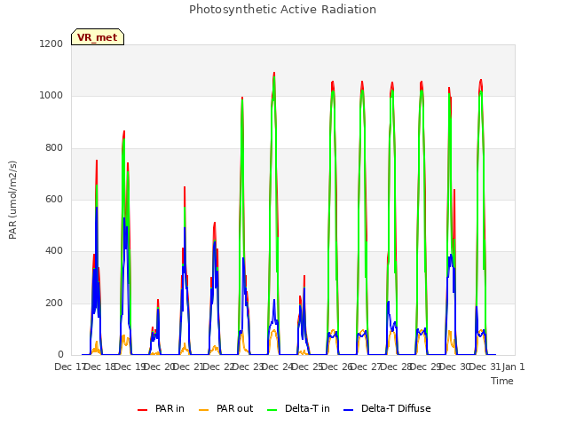 plot of Photosynthetic Active Radiation