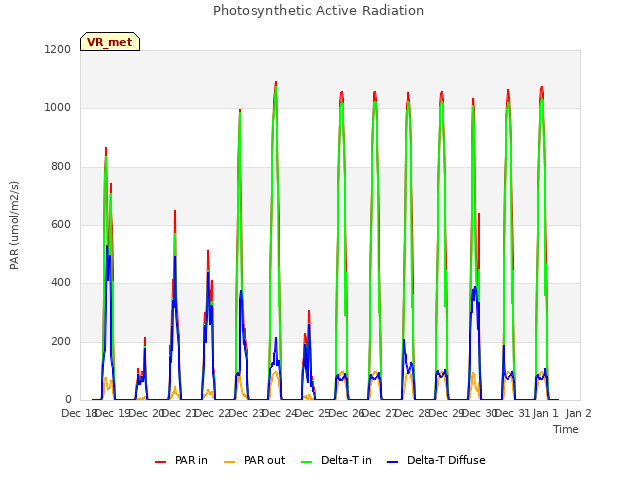 plot of Photosynthetic Active Radiation