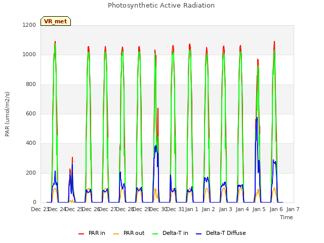 plot of Photosynthetic Active Radiation