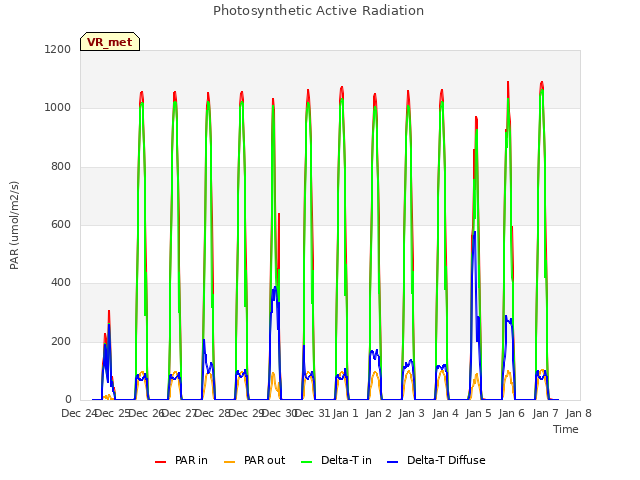 plot of Photosynthetic Active Radiation