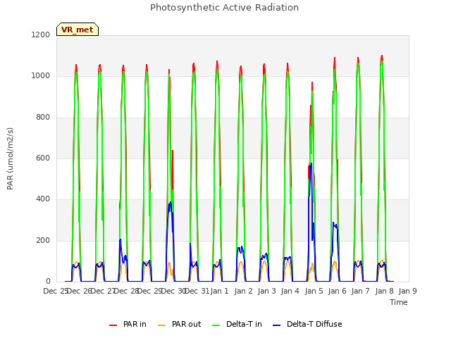 plot of Photosynthetic Active Radiation