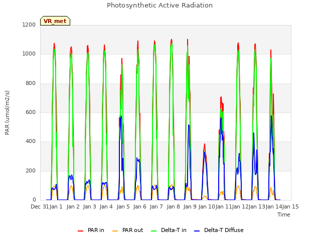 plot of Photosynthetic Active Radiation