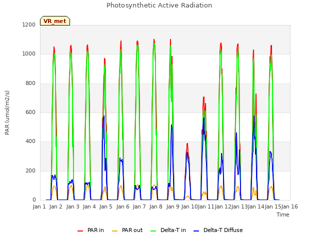 plot of Photosynthetic Active Radiation