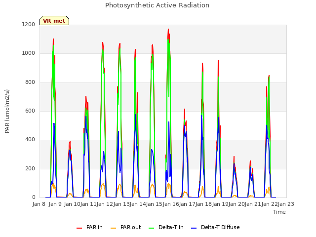 plot of Photosynthetic Active Radiation