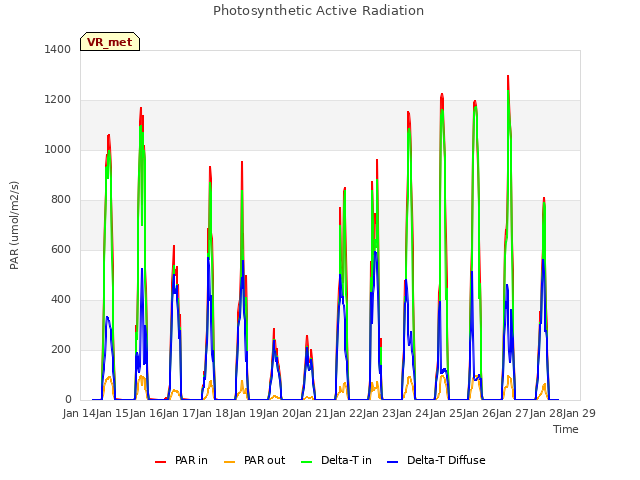 plot of Photosynthetic Active Radiation