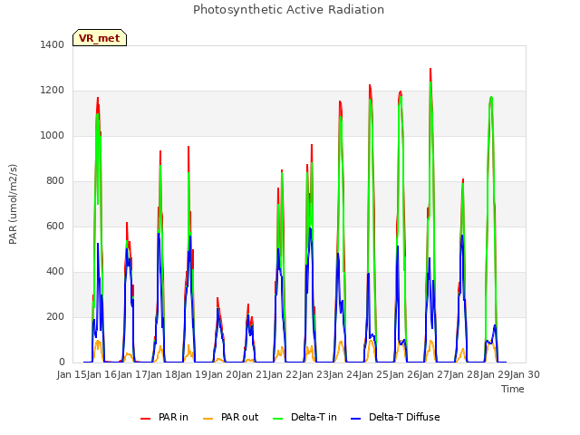 plot of Photosynthetic Active Radiation