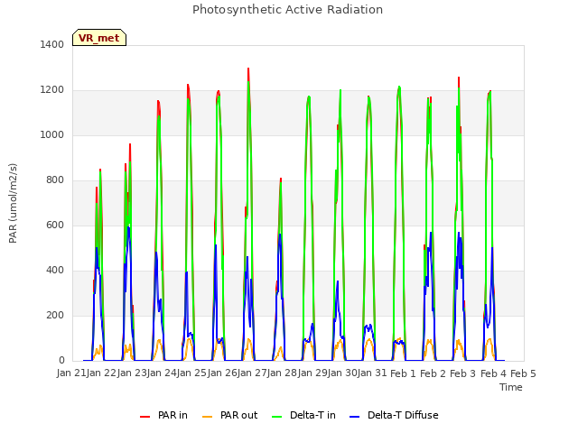plot of Photosynthetic Active Radiation