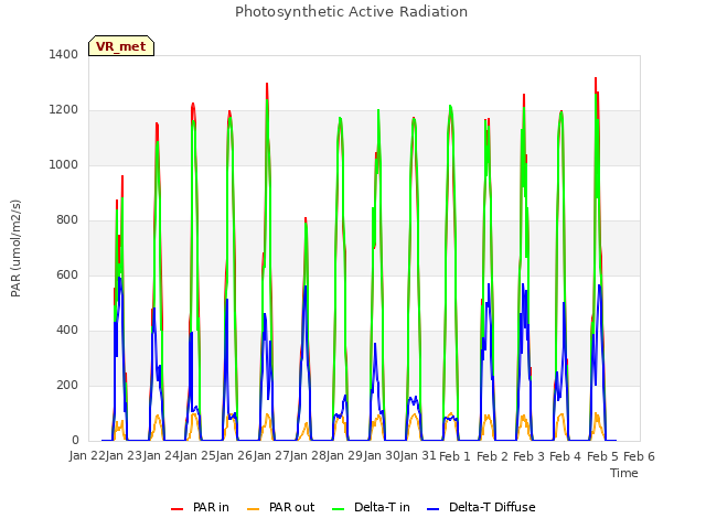 plot of Photosynthetic Active Radiation