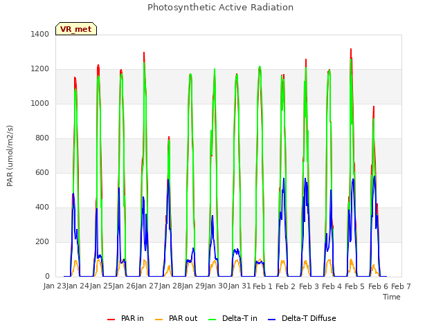 plot of Photosynthetic Active Radiation