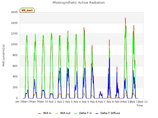 plot of Photosynthetic Active Radiation