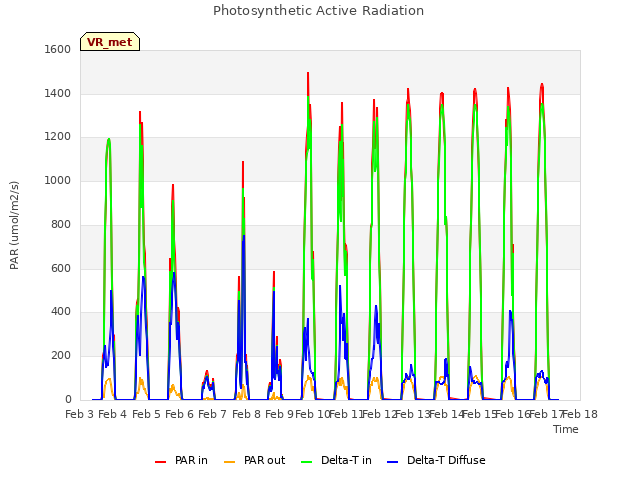 plot of Photosynthetic Active Radiation