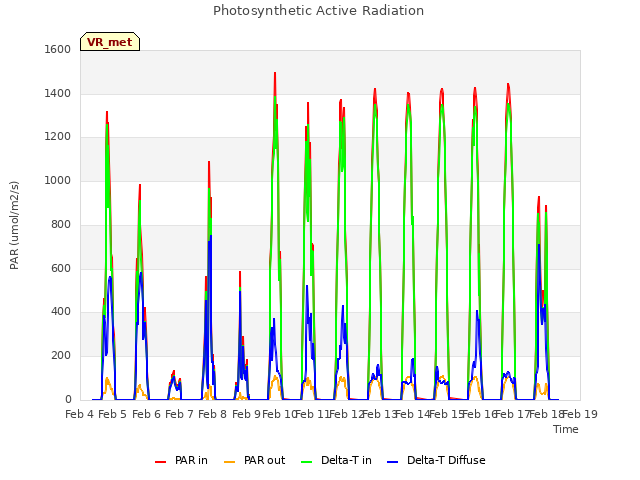 plot of Photosynthetic Active Radiation
