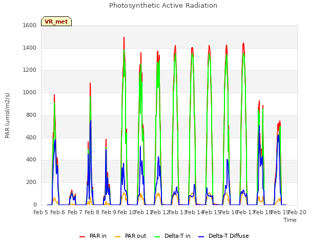 plot of Photosynthetic Active Radiation