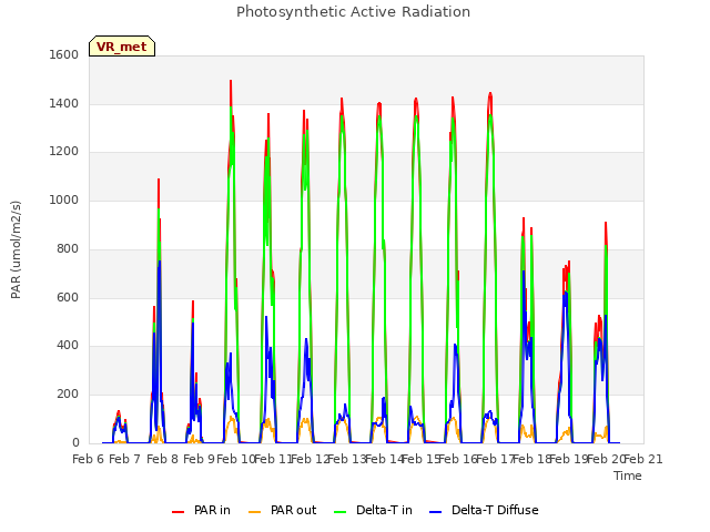 plot of Photosynthetic Active Radiation