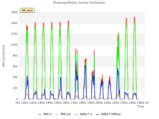 plot of Photosynthetic Active Radiation