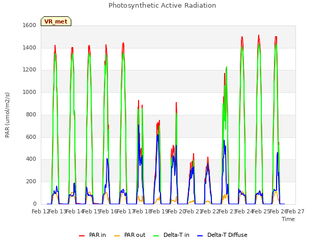 plot of Photosynthetic Active Radiation
