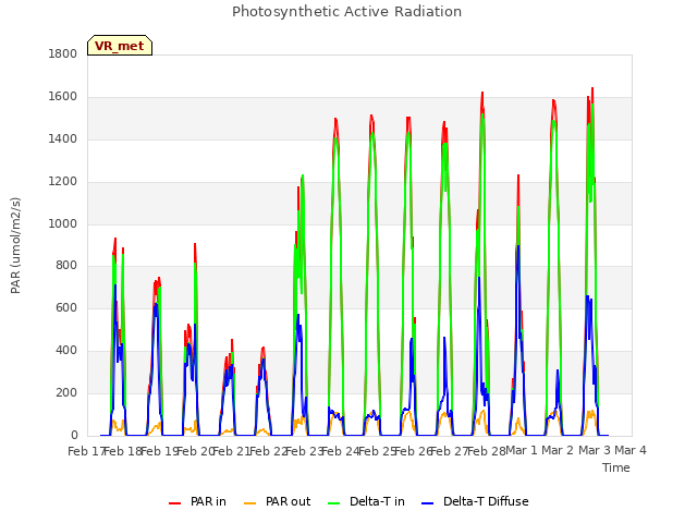 plot of Photosynthetic Active Radiation