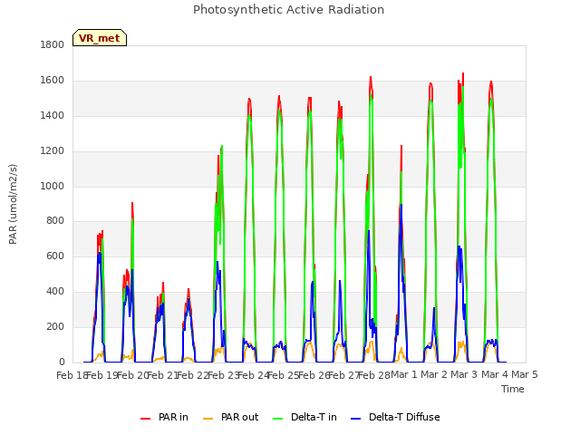 plot of Photosynthetic Active Radiation