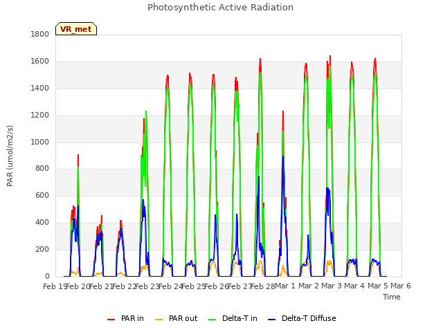 plot of Photosynthetic Active Radiation