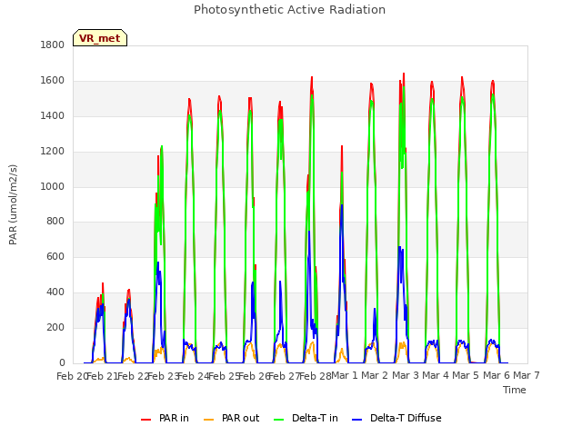 plot of Photosynthetic Active Radiation