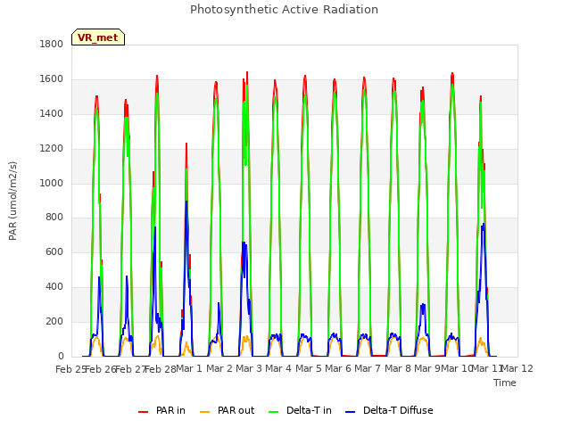 plot of Photosynthetic Active Radiation