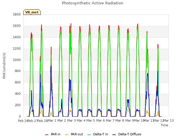 plot of Photosynthetic Active Radiation