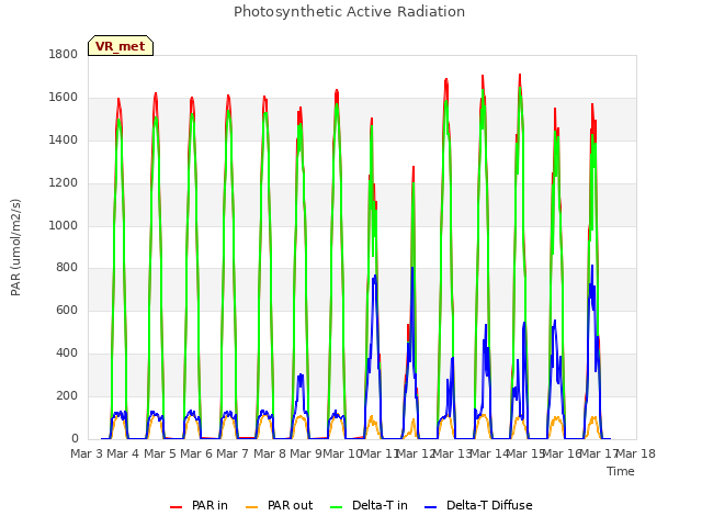 plot of Photosynthetic Active Radiation