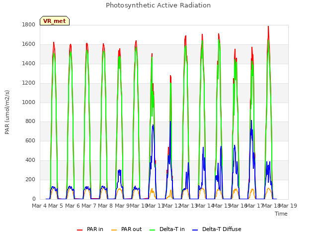 plot of Photosynthetic Active Radiation