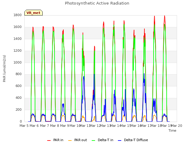 plot of Photosynthetic Active Radiation