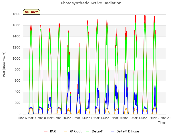 plot of Photosynthetic Active Radiation