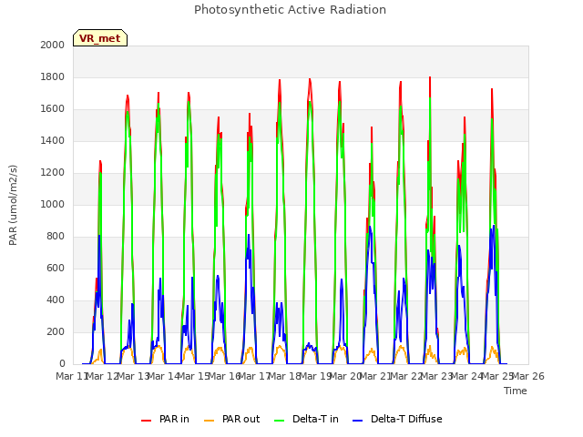 plot of Photosynthetic Active Radiation