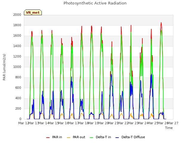 plot of Photosynthetic Active Radiation