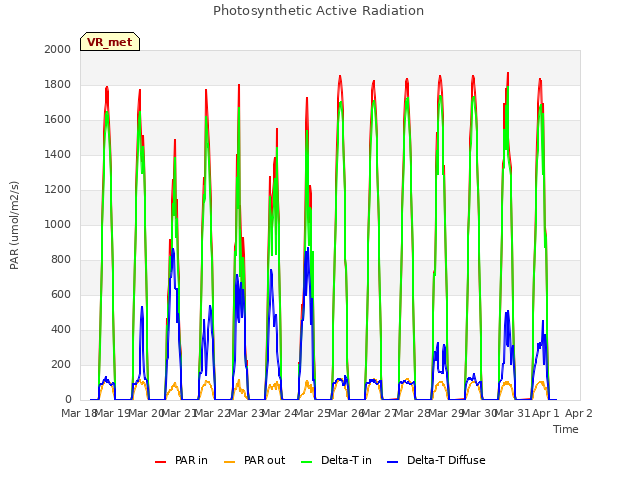 plot of Photosynthetic Active Radiation