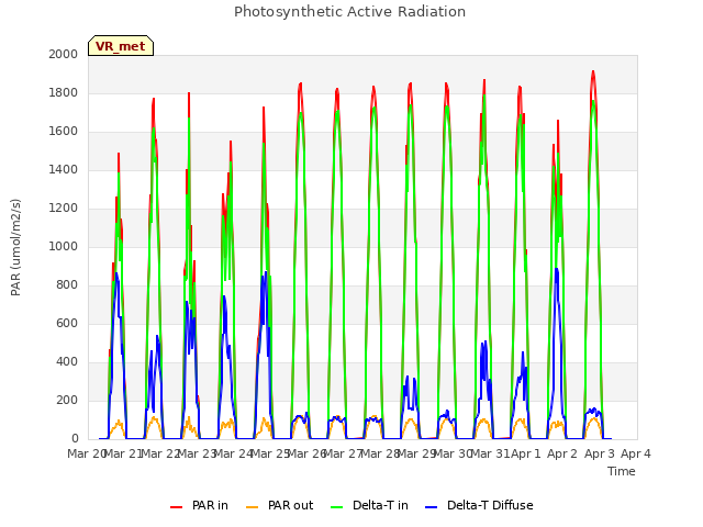 plot of Photosynthetic Active Radiation