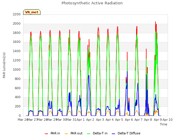 plot of Photosynthetic Active Radiation