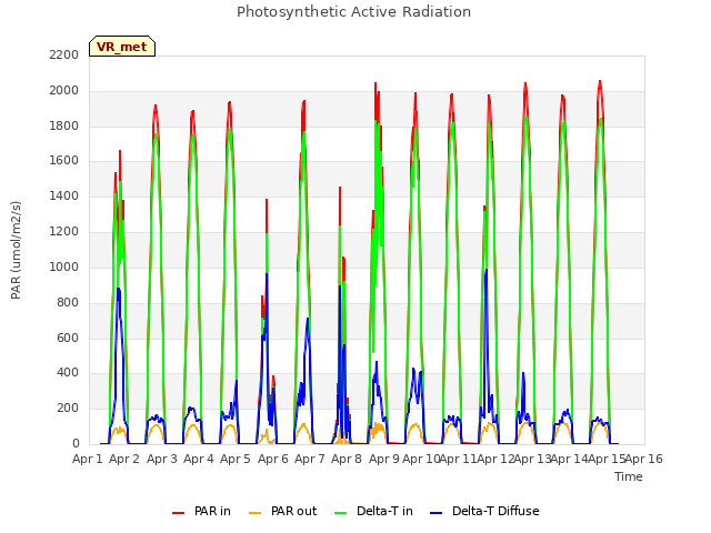 plot of Photosynthetic Active Radiation