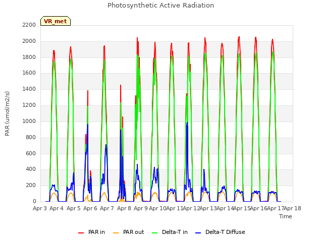 plot of Photosynthetic Active Radiation