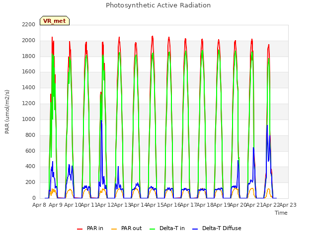 plot of Photosynthetic Active Radiation